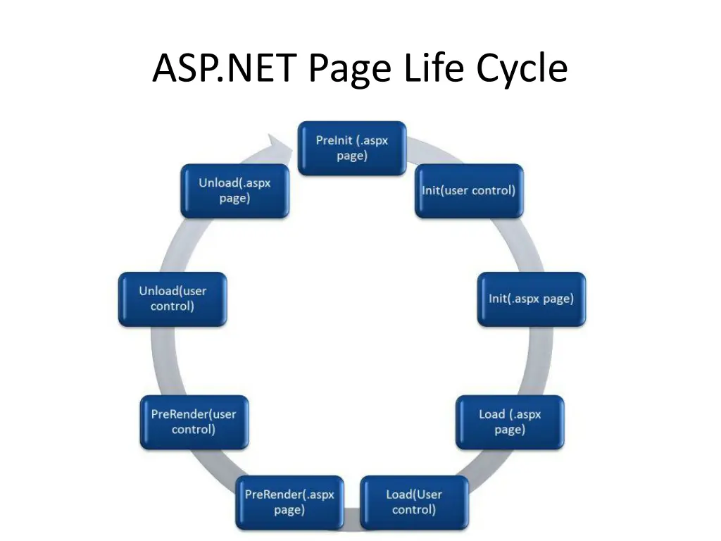 asp net page life cycle 1