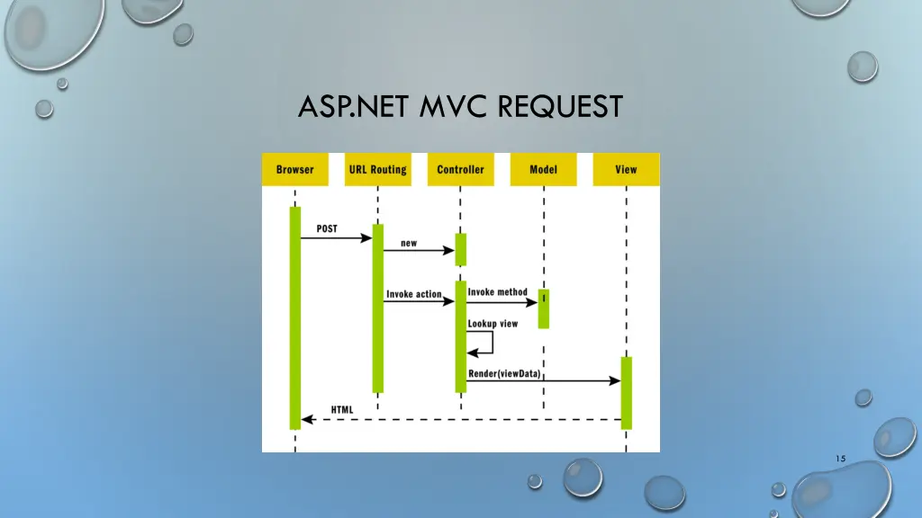 asp net mvc request