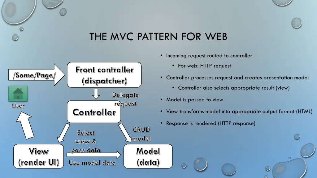 the mvc pattern for web