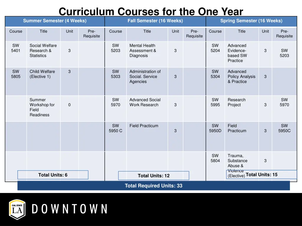 curriculum courses for the one year summer