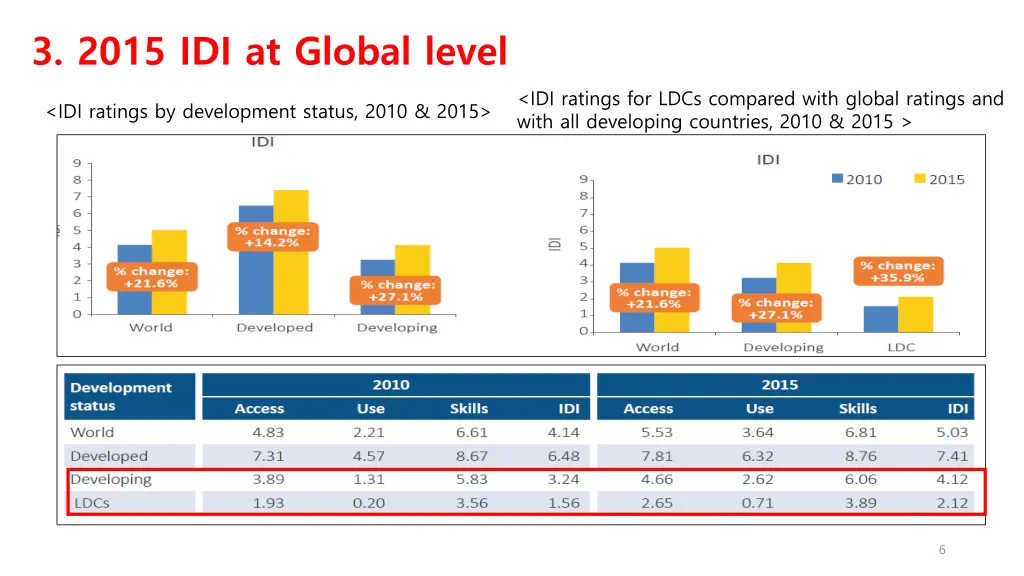 3 2015 idi at global level