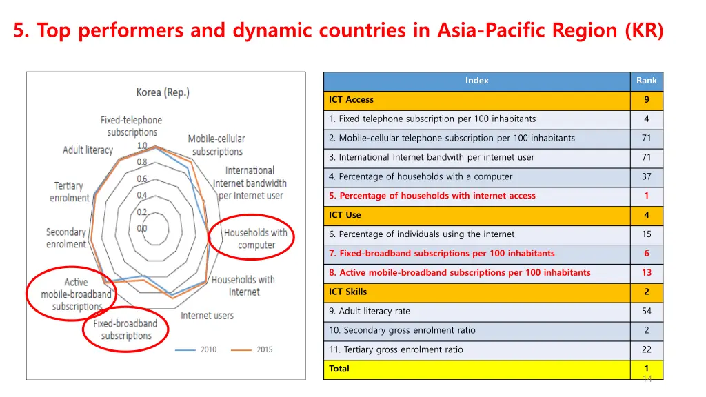 5 top performers and dynamic countries in asia