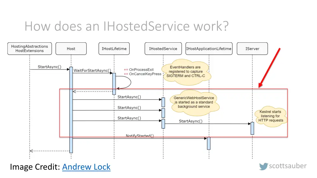 how does an ihostedservice work 1