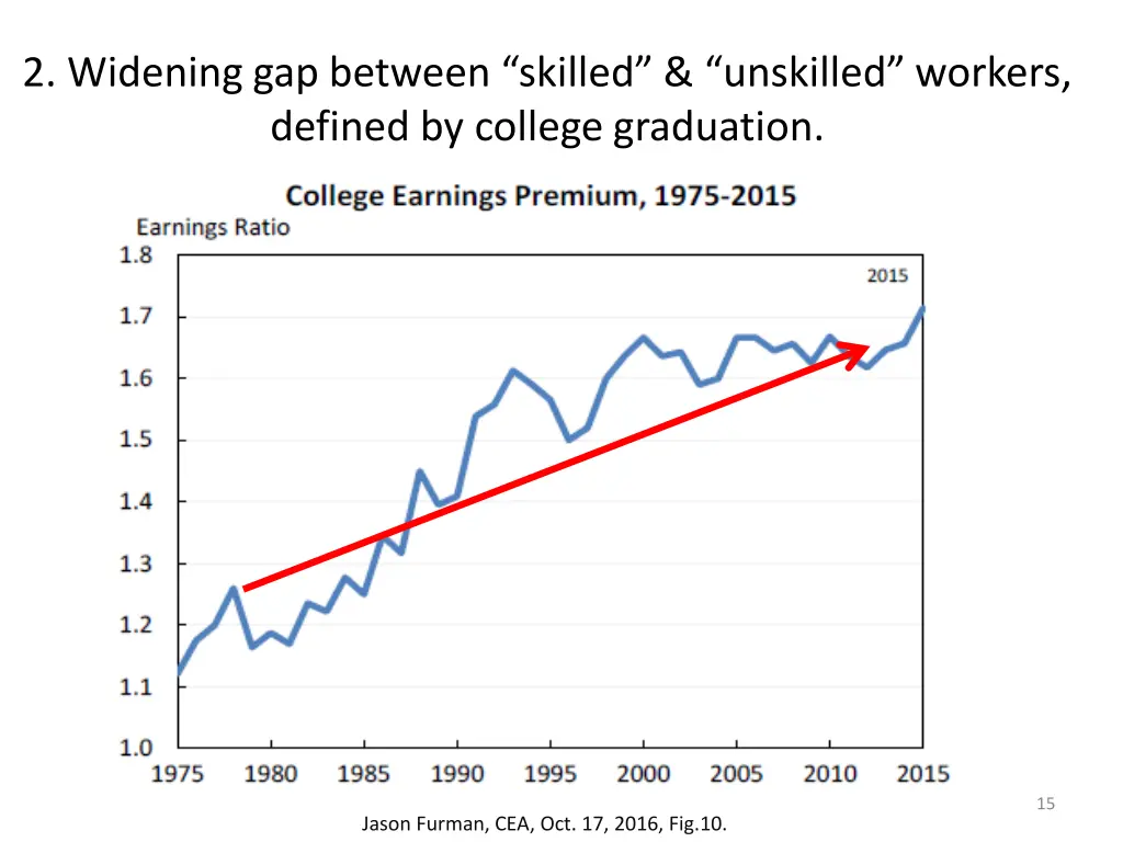 2 widening gap between skilled unskilled workers