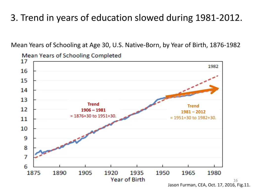 3 trend in years of education slowed during 1981