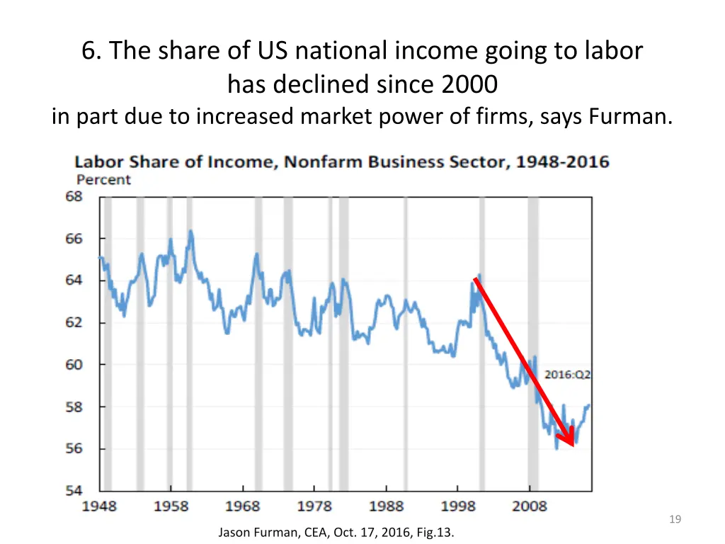 6 the share of us national income going to labor