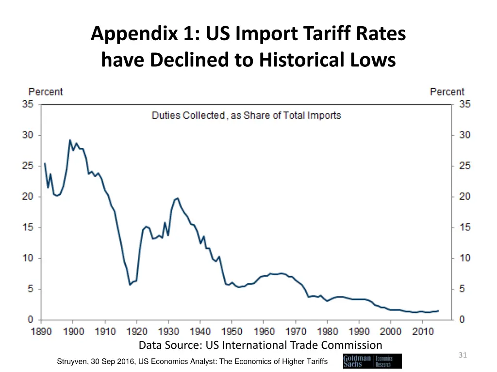 appendix 1 us import tariff rates have declined