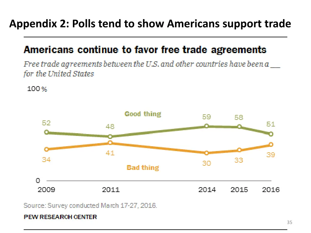 appendix 2 polls tend to show americans support