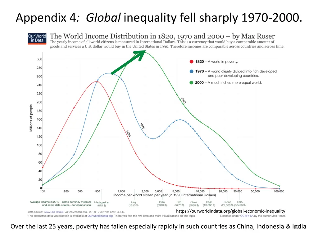 appendix 4 global inequality fell sharply 1970