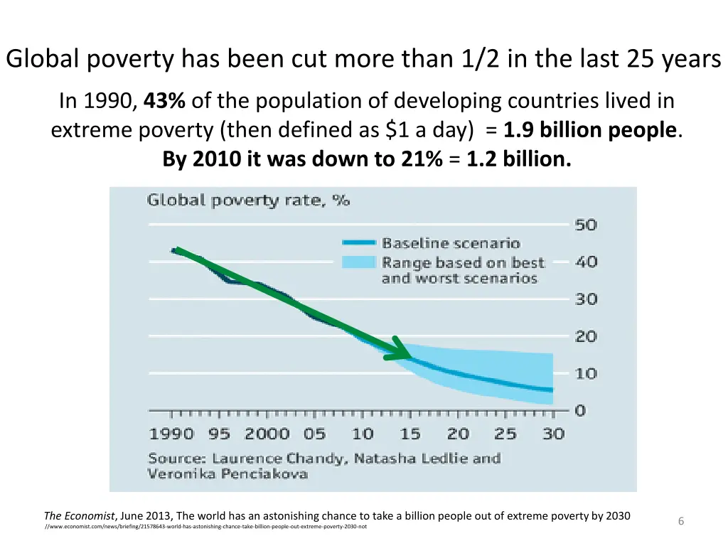 global poverty has been cut more than