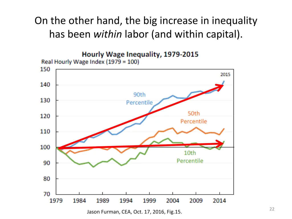 on the other hand the big increase in inequality