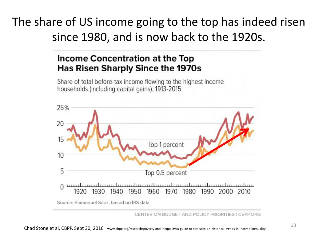 the share of us income going