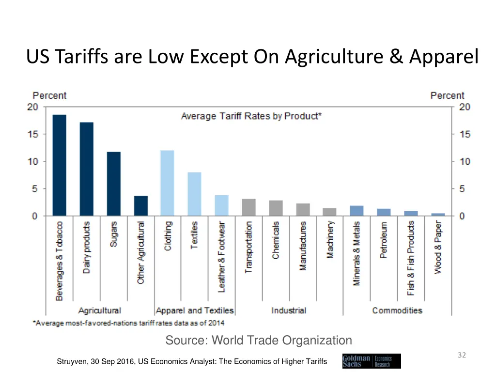 us tariffs are low except on agriculture apparel