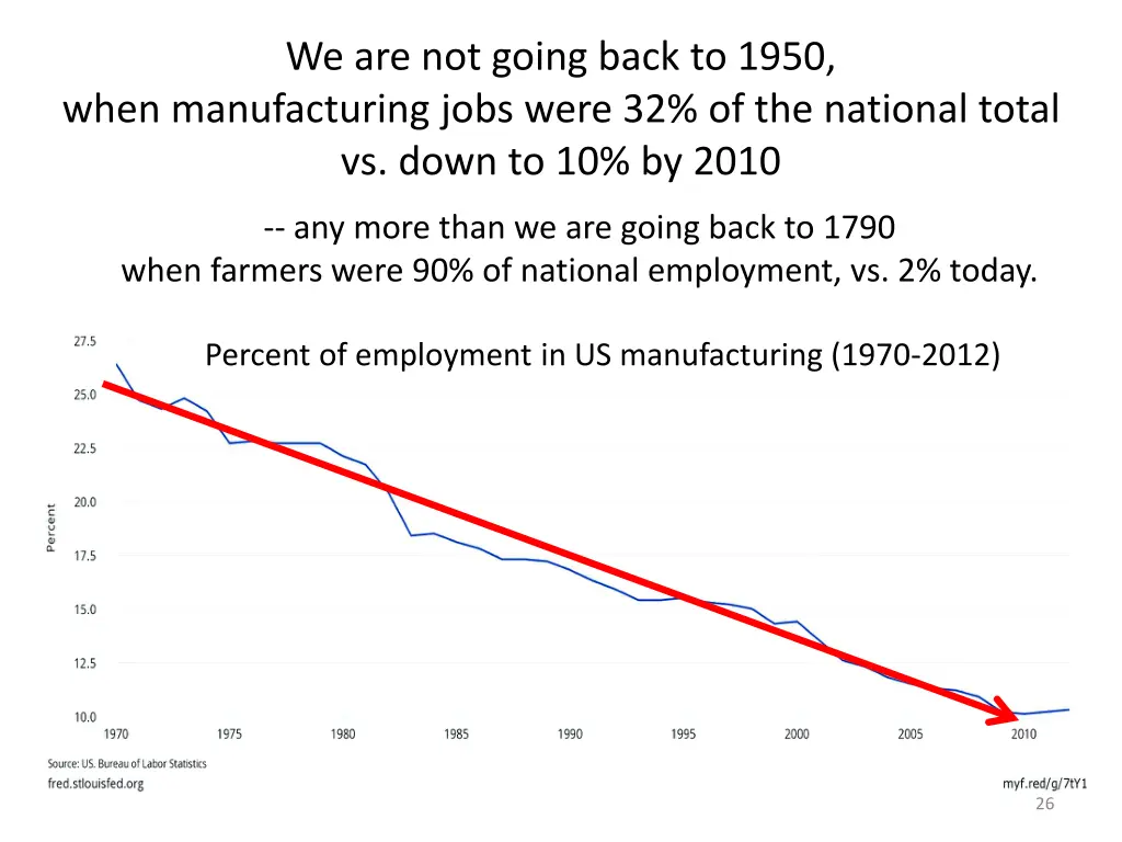 we are not going back to 1950 when manufacturing