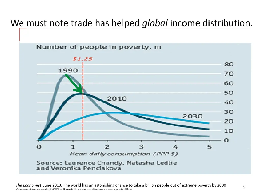 we must note trade has helped global income