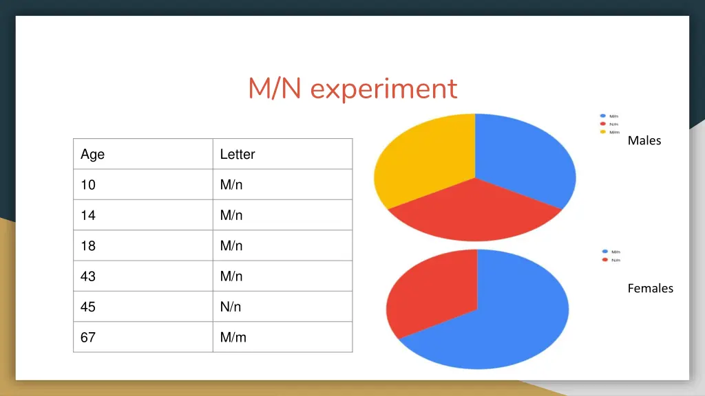 m n experiment