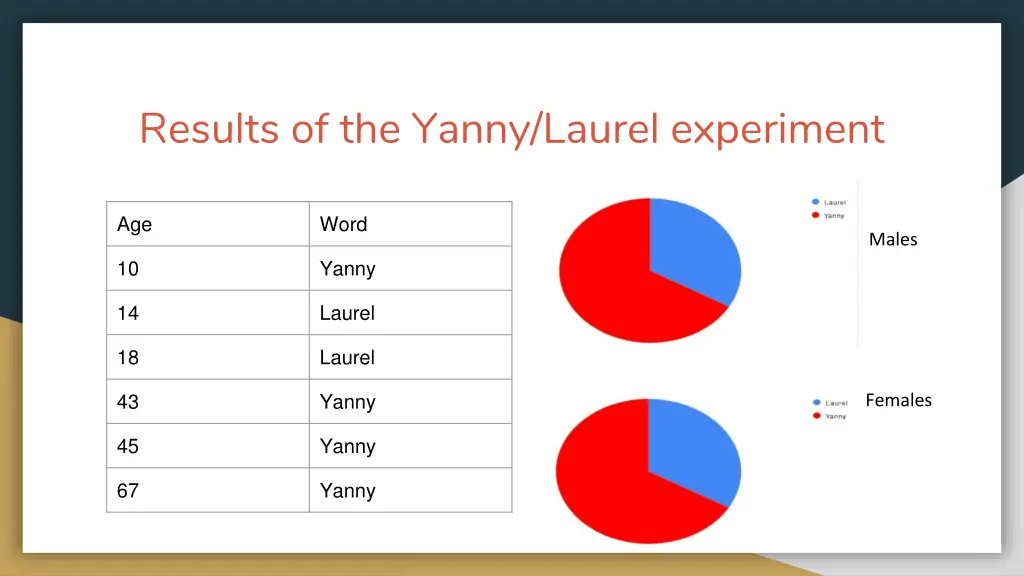 results of the yanny laurel experiment