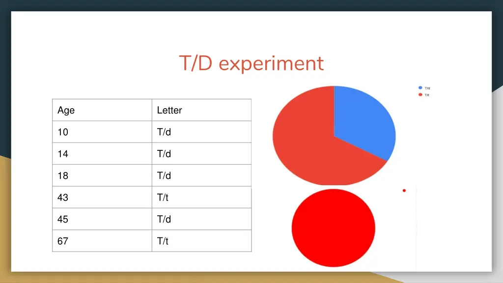 t d experiment