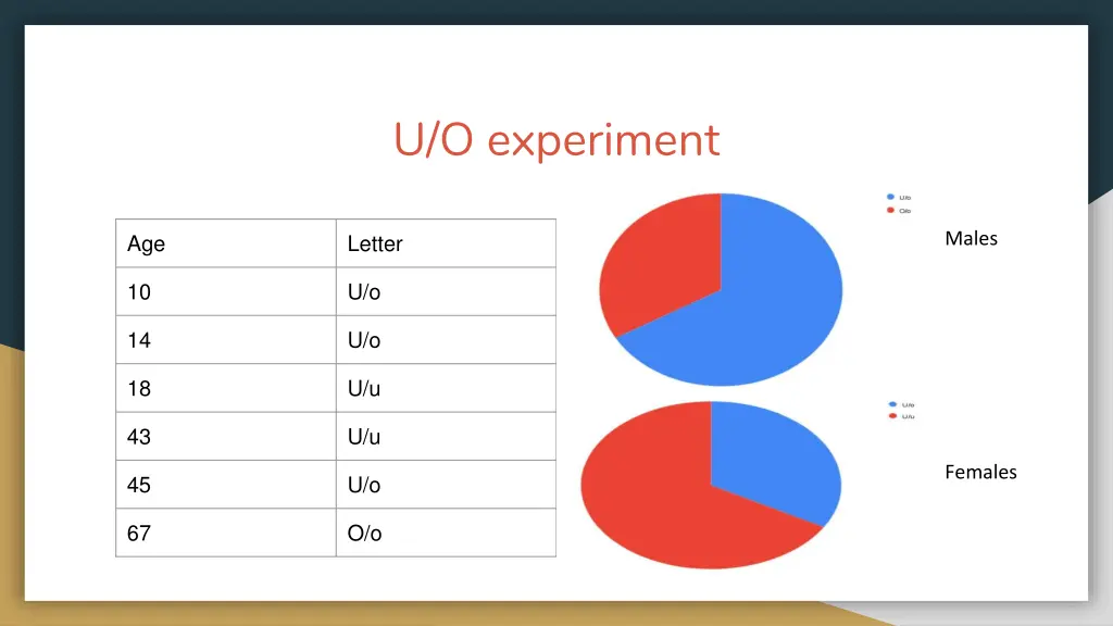 u o experiment