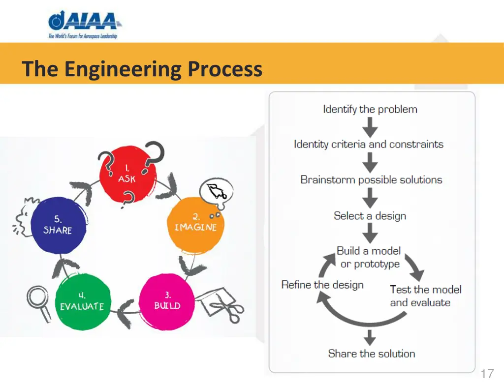 the engineering process