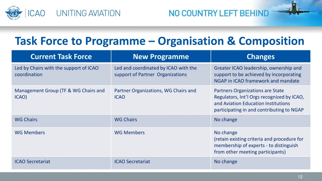 task force to programme organisation composition