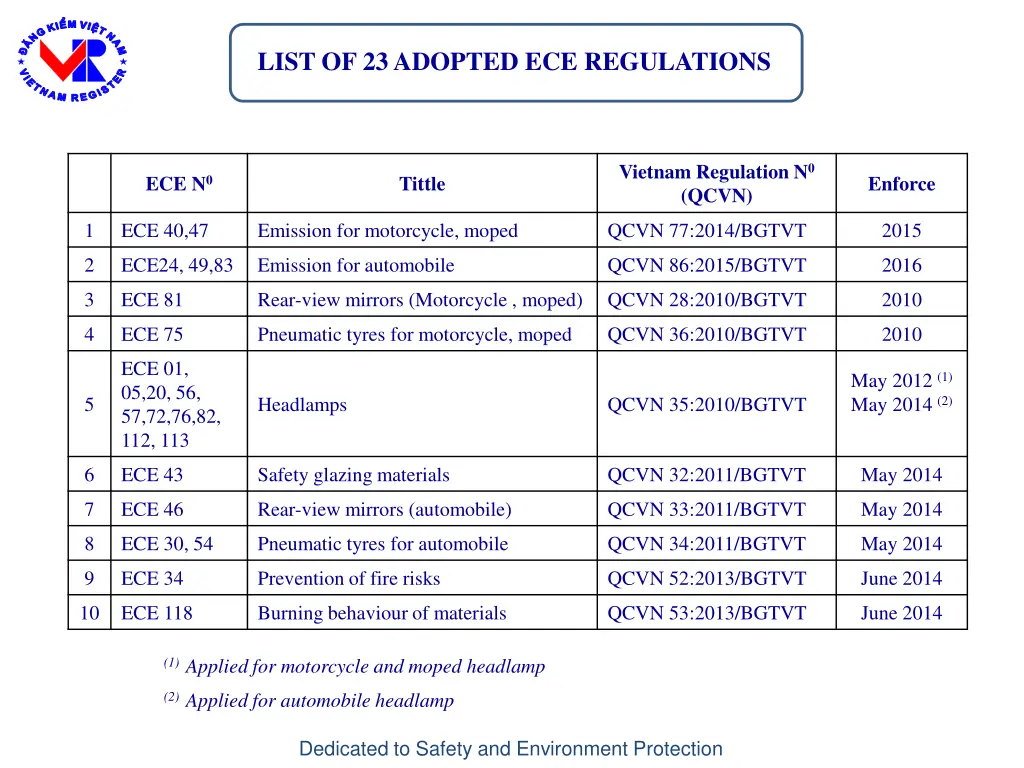 list of 23 adopted ece regulations