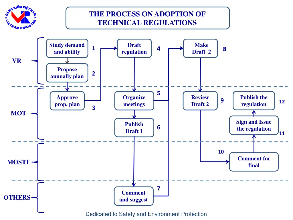 the process on adoption of technical regulations