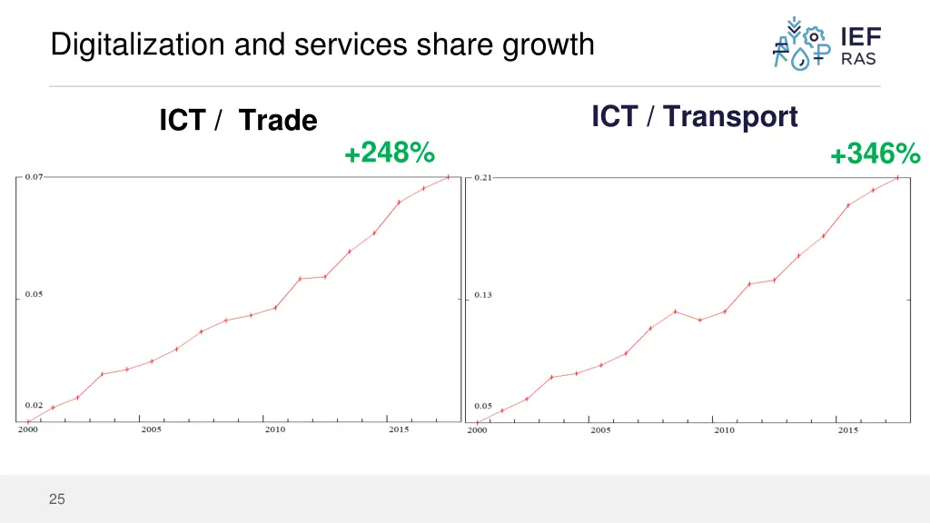 digitalization and services share growth 1