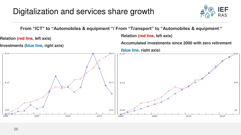 digitalization and services share growth 2