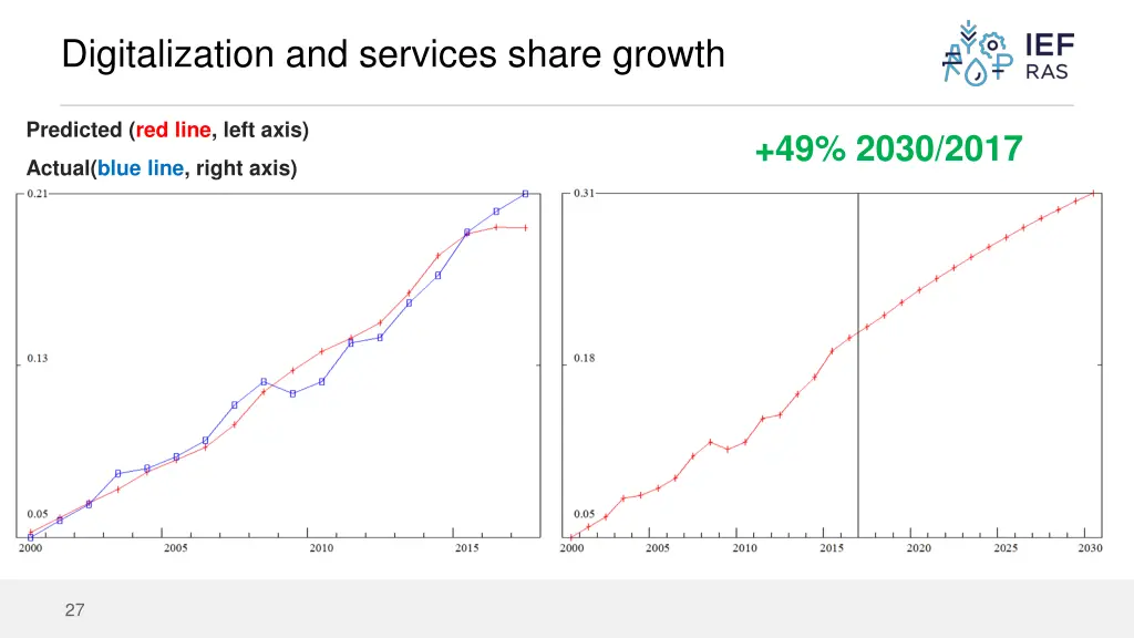 digitalization and services share growth 3