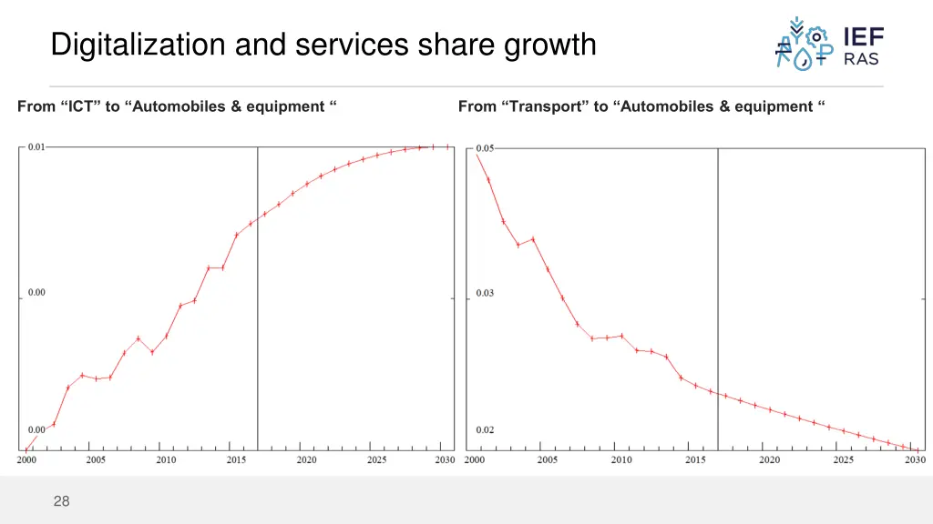 digitalization and services share growth 4