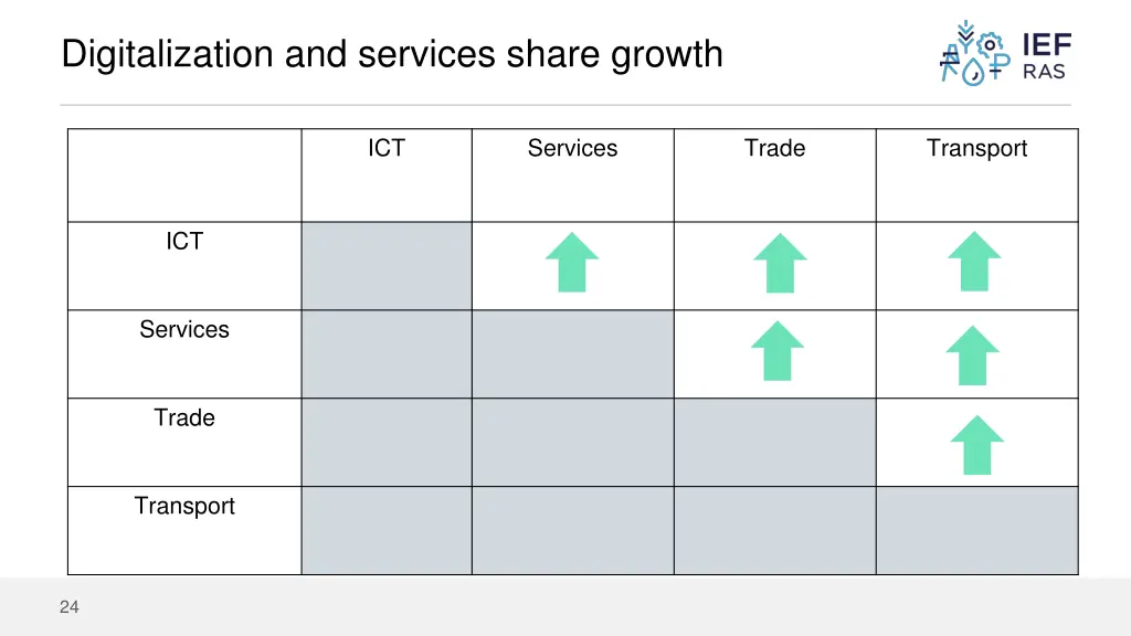 digitalization and services share growth