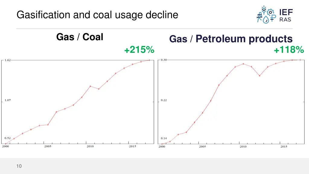 gasification and coal usage decline 1