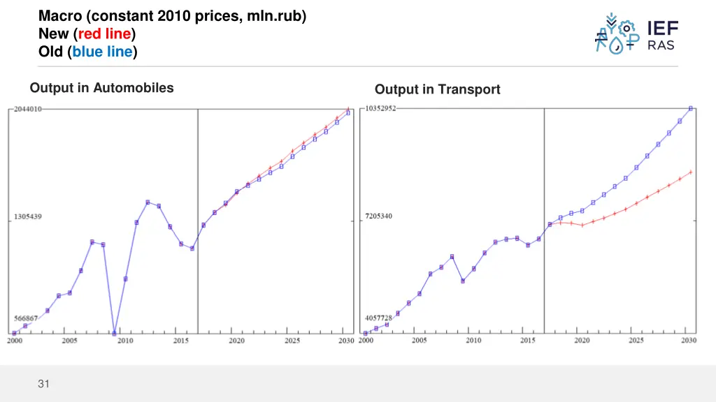 macro constant 2010 prices mln rub new red line 1