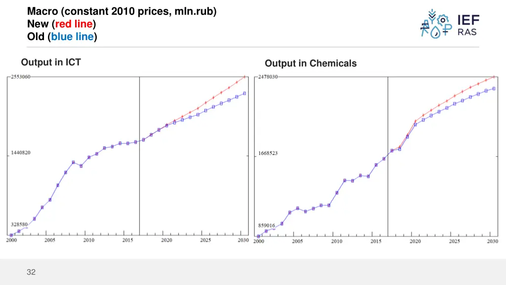 macro constant 2010 prices mln rub new red line 2