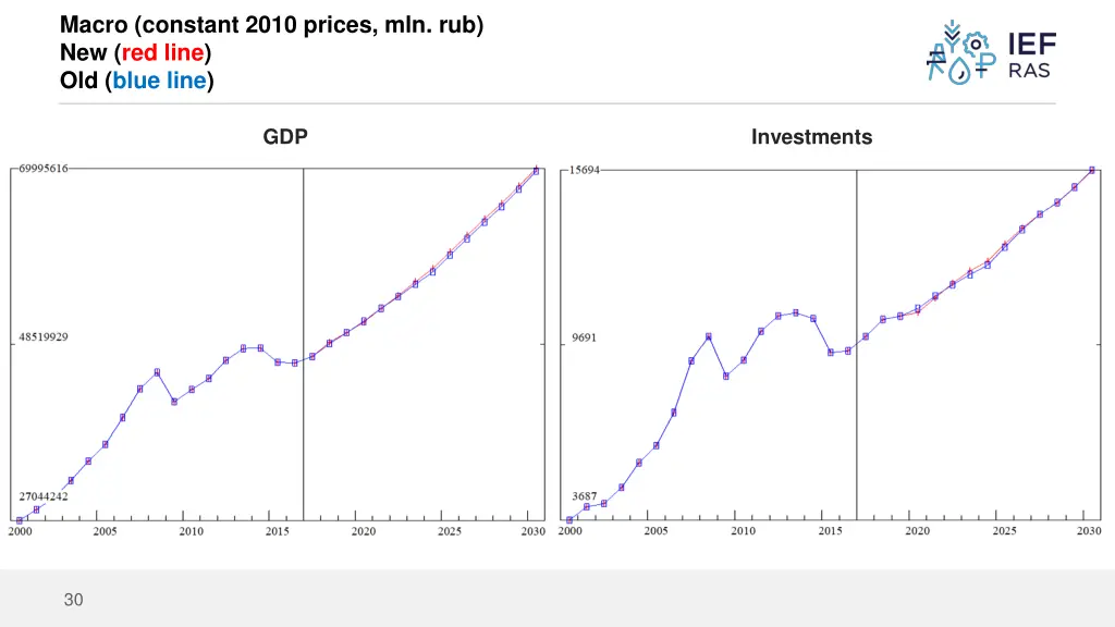 macro constant 2010 prices mln rub new red line