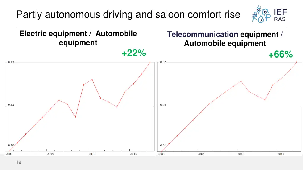 partly autonomous driving and saloon comfort rise 1