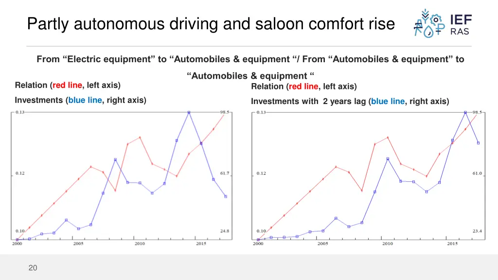 partly autonomous driving and saloon comfort rise 2