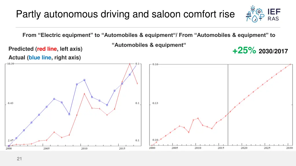 partly autonomous driving and saloon comfort rise 3