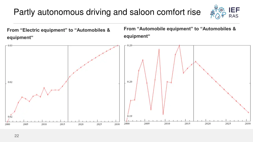 partly autonomous driving and saloon comfort rise 4