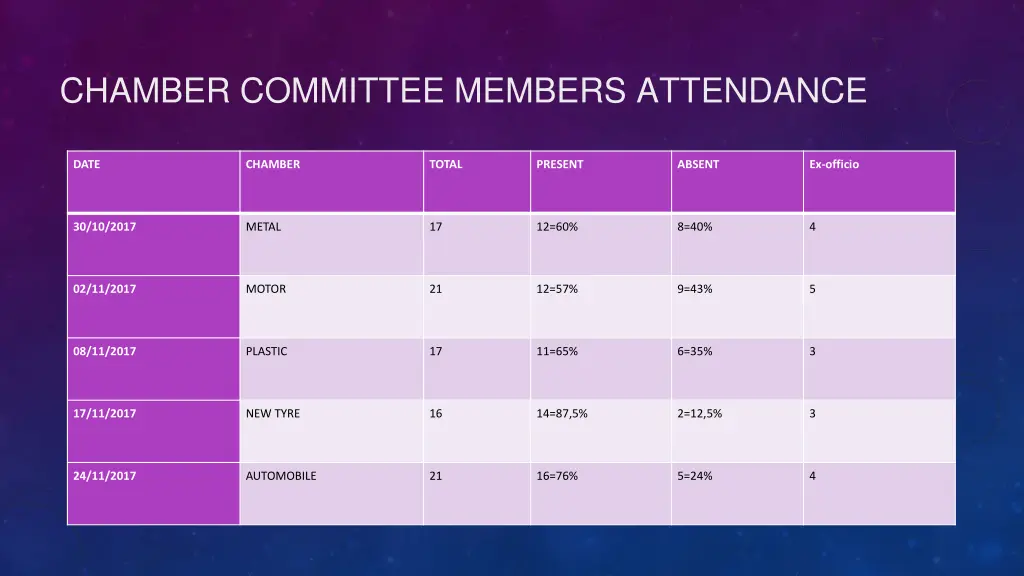 chamber committee members attendance