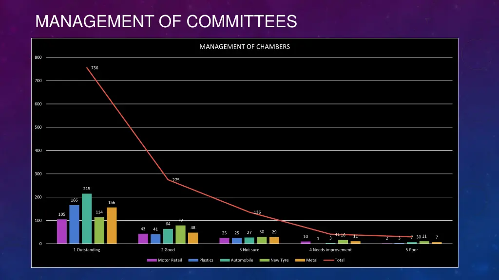 management of committees 1