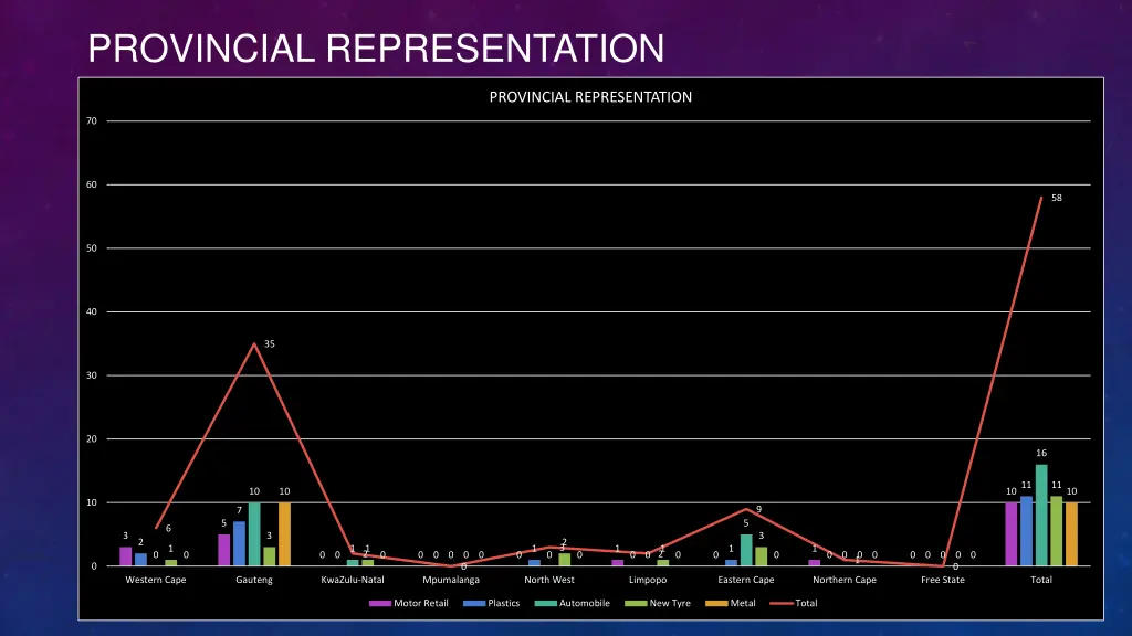 provincial representation