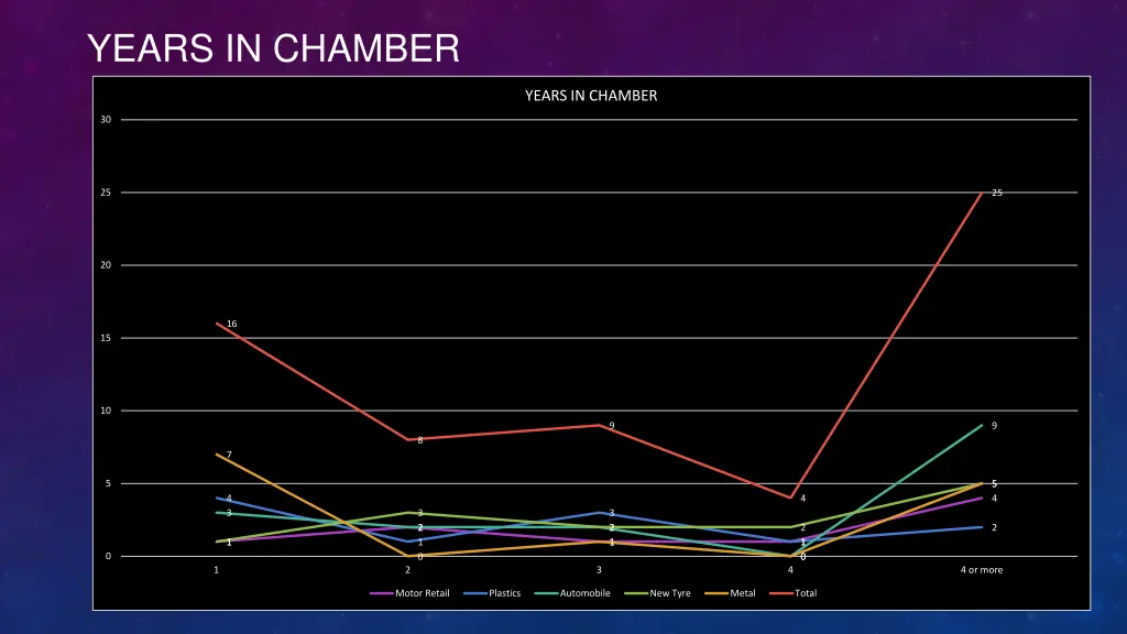 years in chamber