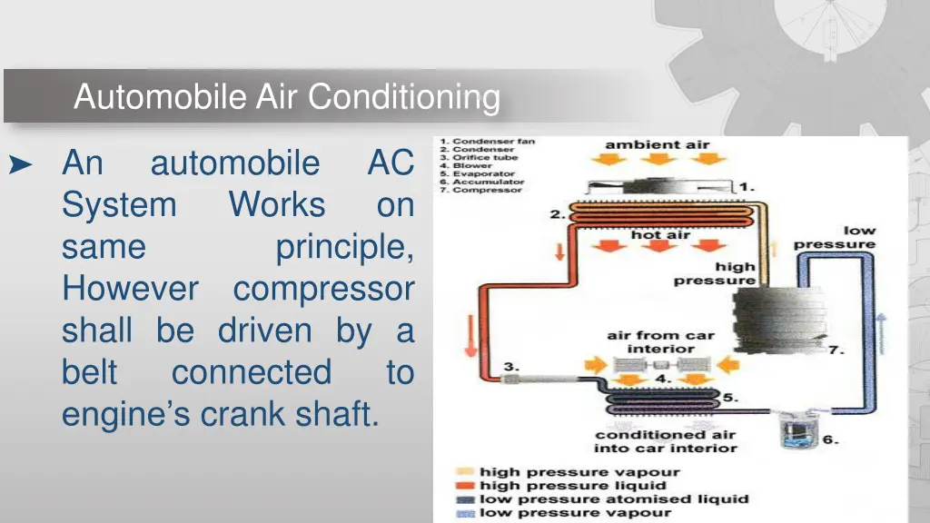 automobile air conditioning