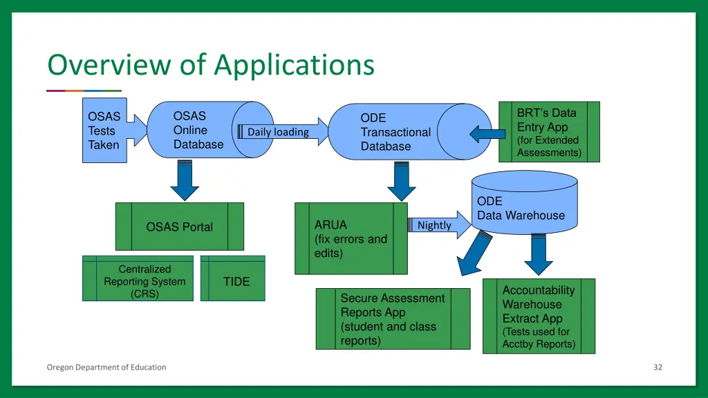 overview of applications