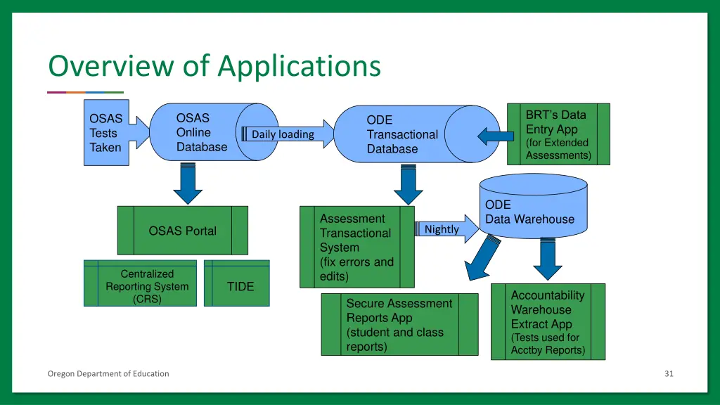 overview of applications