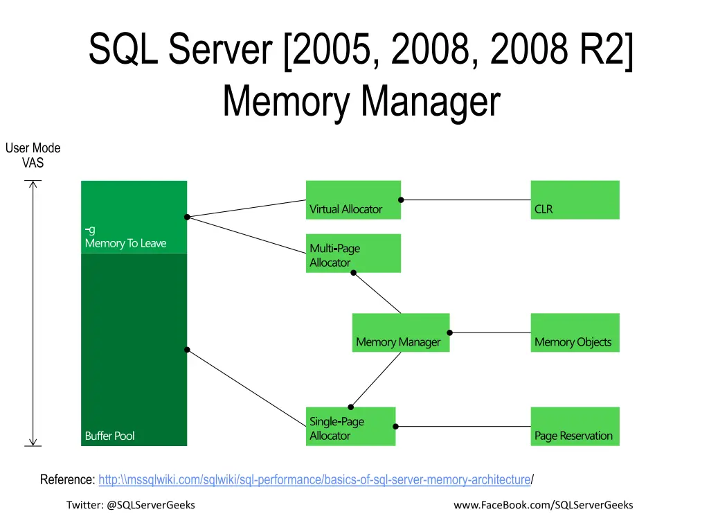 sql server 2005 2008 2008 r2 memory manager