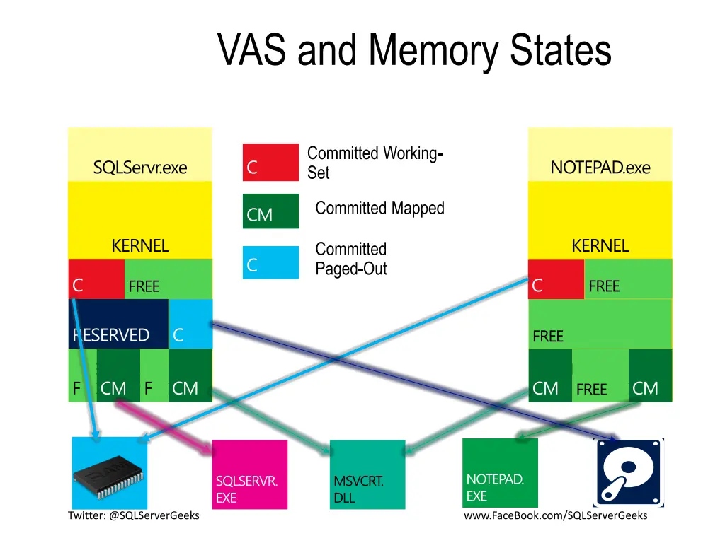 vas and memory states