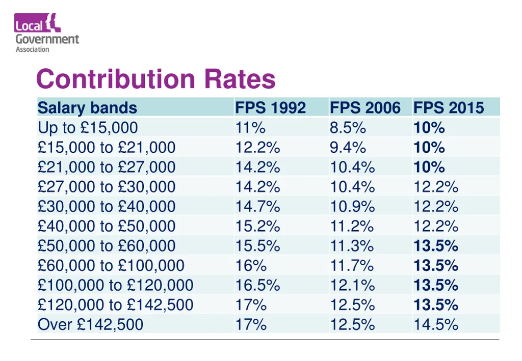 contribution rates salary bands